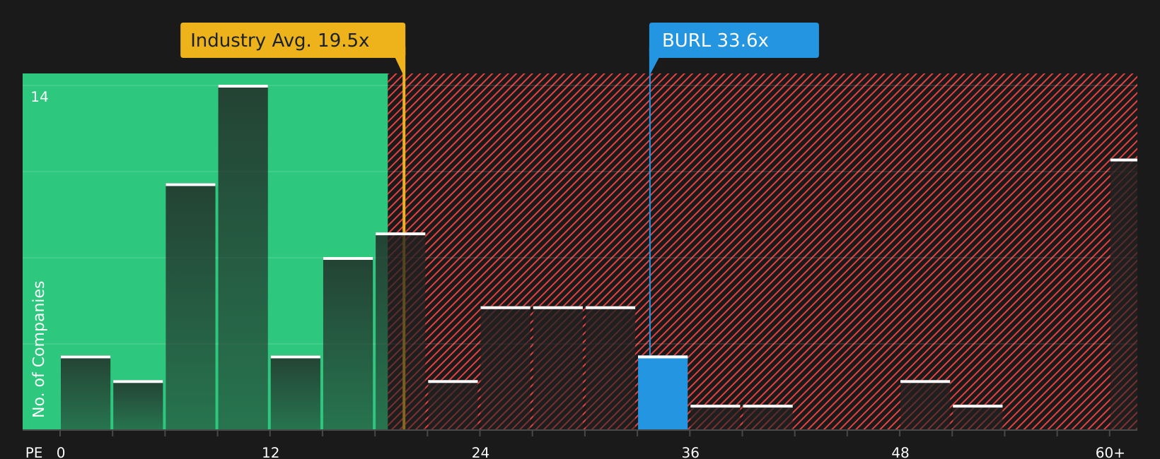 NYSE:BURL P/E Ratio as at Aug 2026