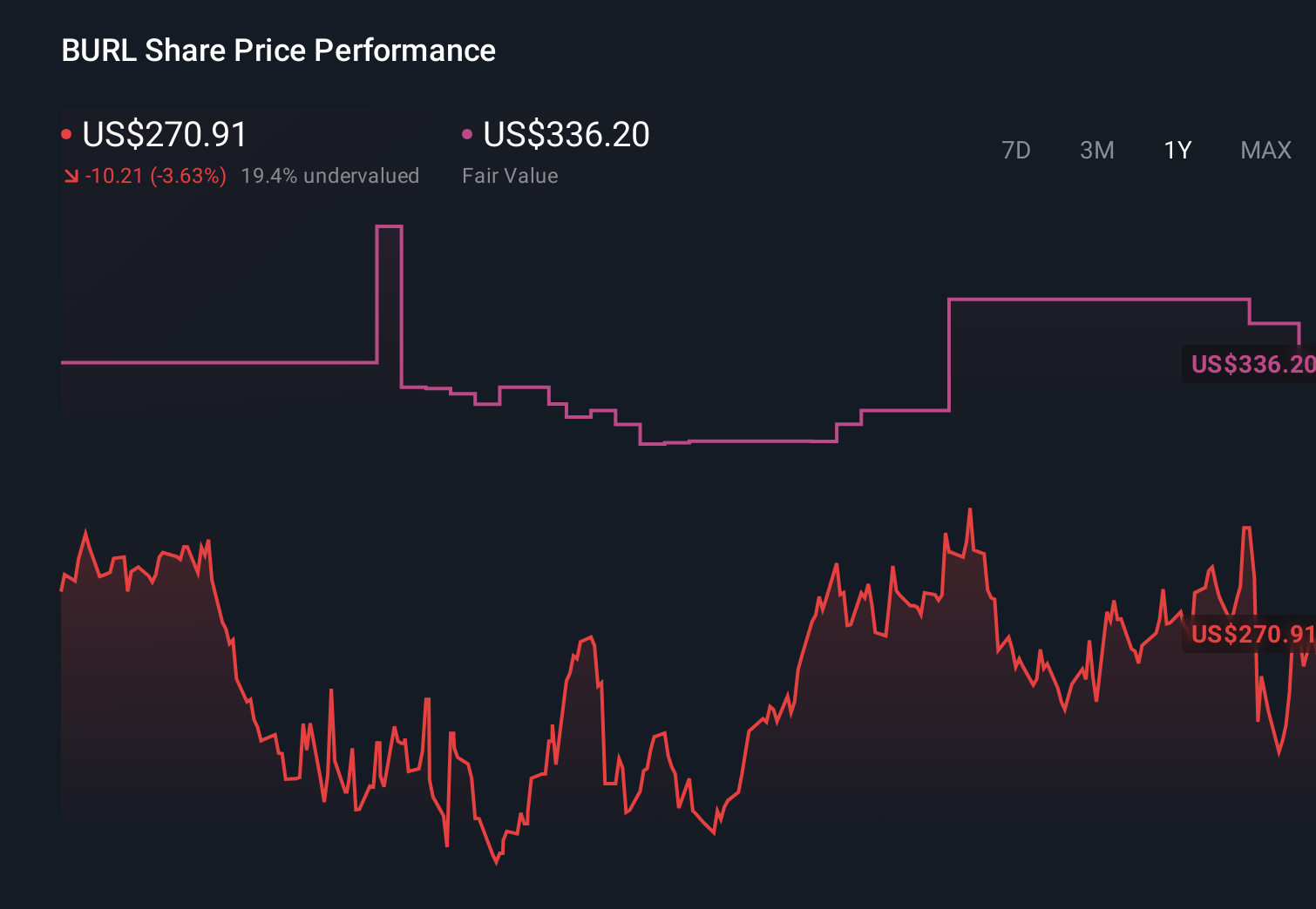 BURL 1-Year Stock Price Chart
