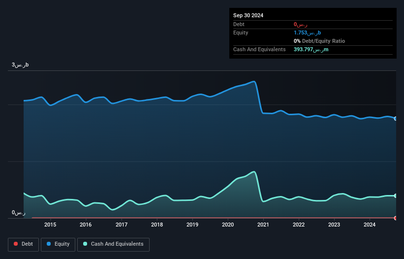 SASE:3003 Debt to Equity as at Nov 2025