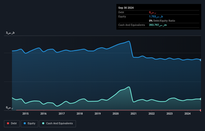 SASE:3003 Debt to Equity as at Jan 2025