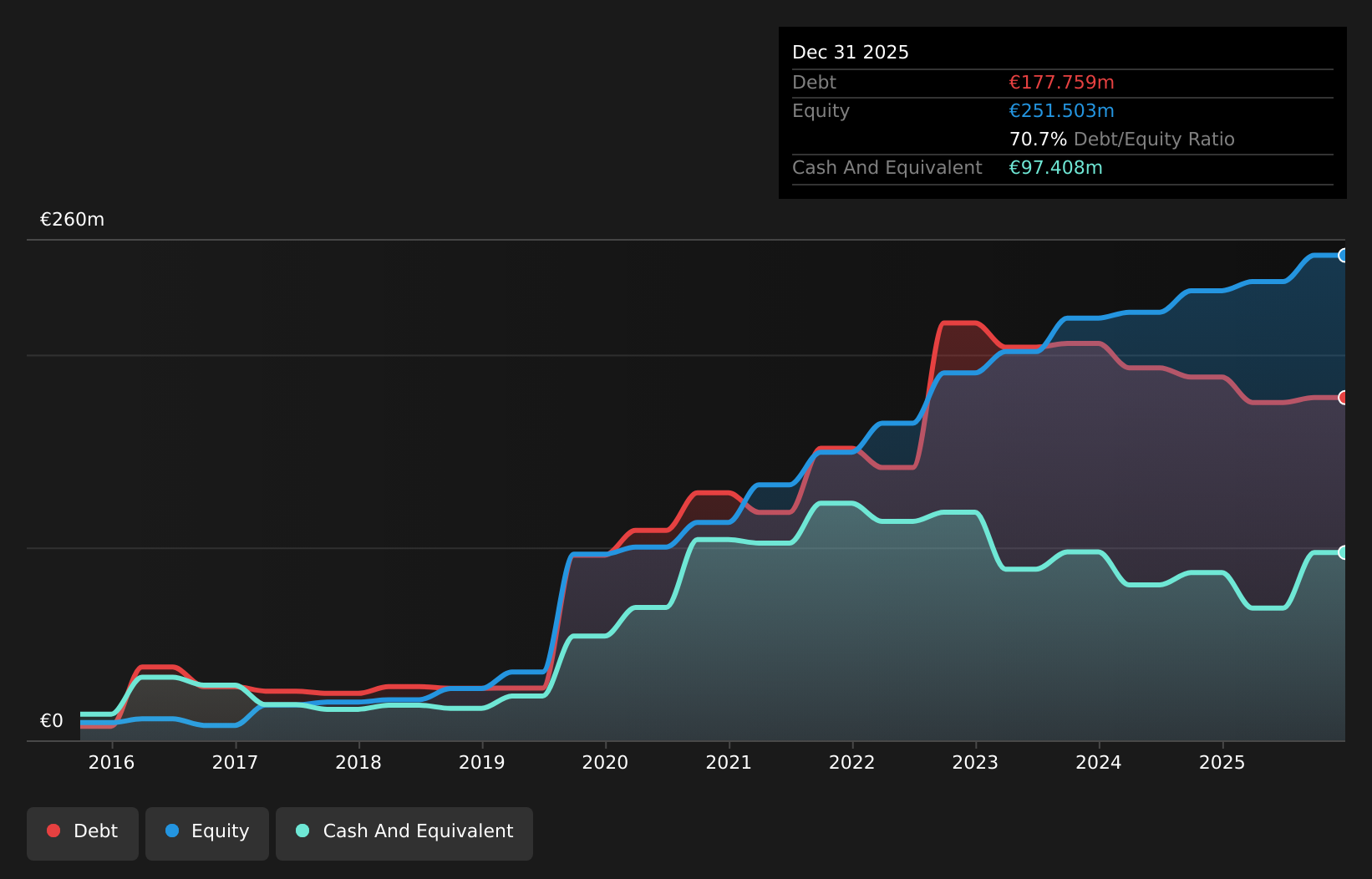 ENXTPA:ALUNI Debt to Equity History and Analysis as at Aug 2026