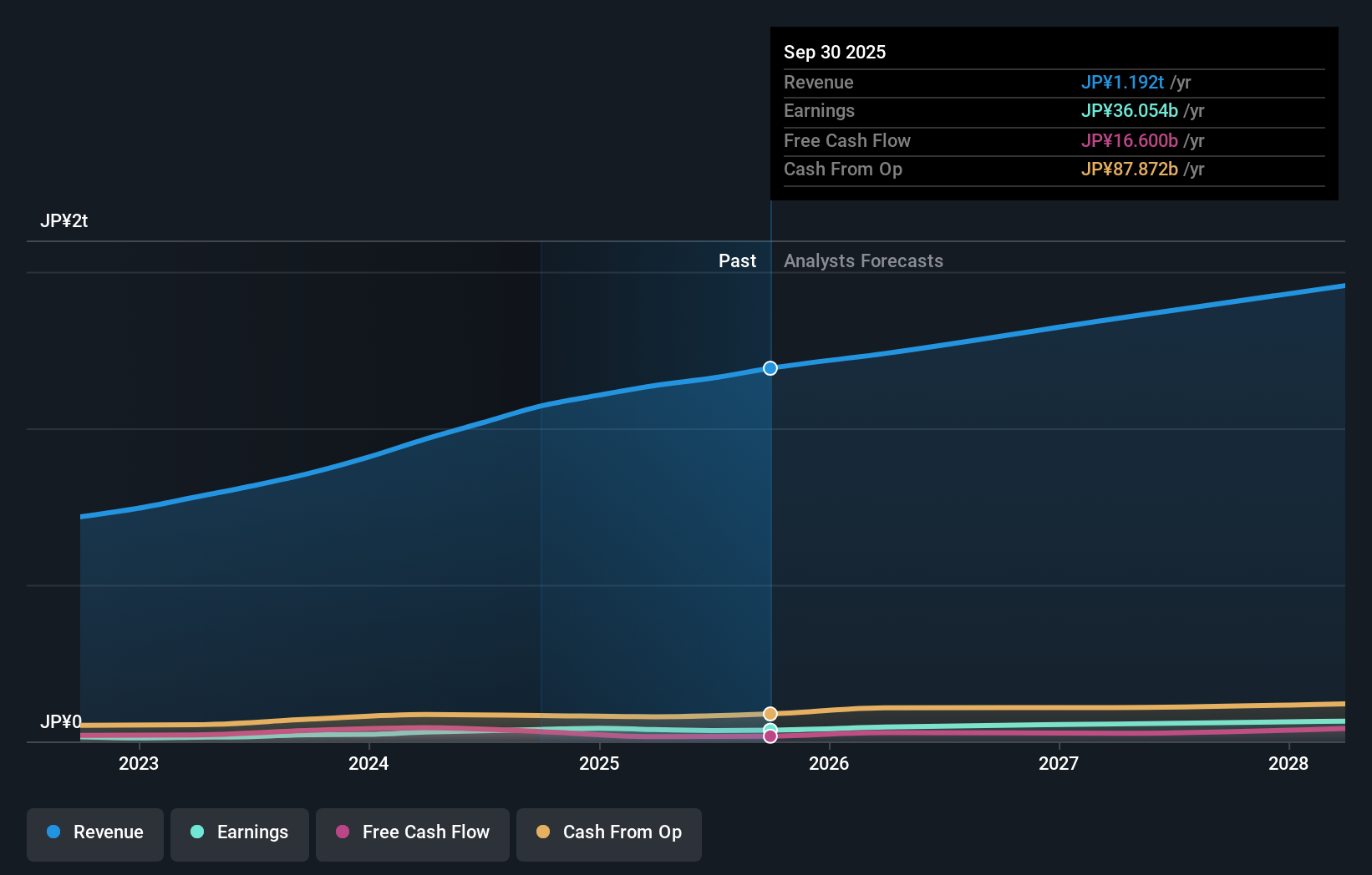 TSE:7550 Earnings & Revenue Growth as at Nov 2025