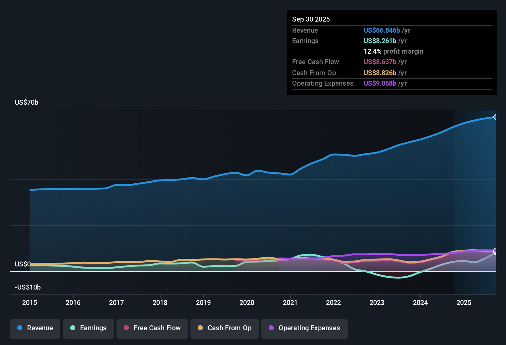 NYSE:ALL Earnings & Revenue History as at Nov 2025