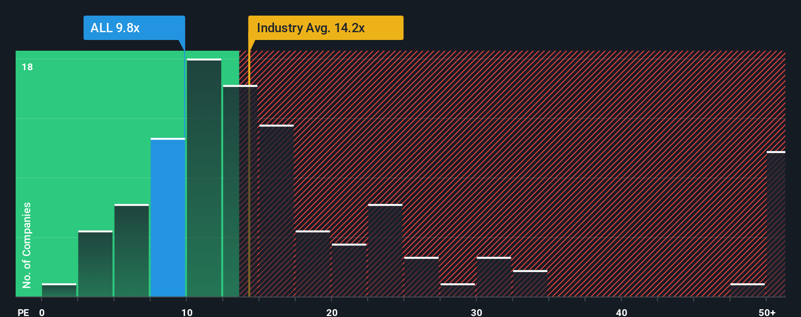 NYSE:ALL PE Ratio as at Oct 2025