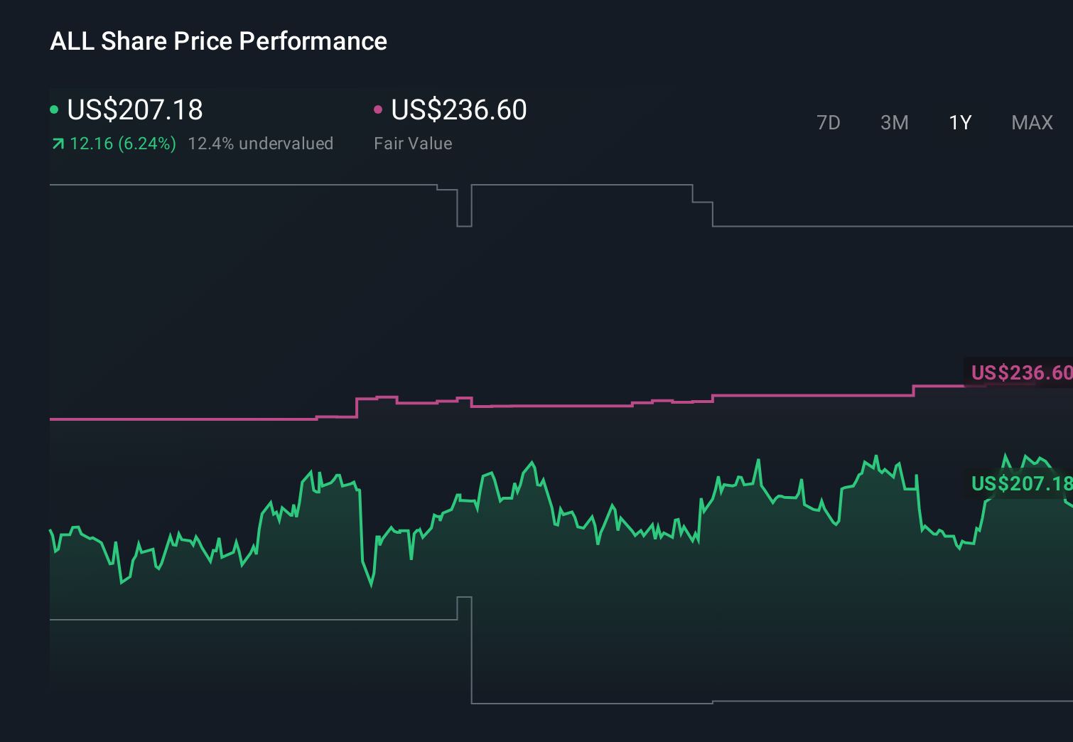 ALL 1-Year Stock Price Chart