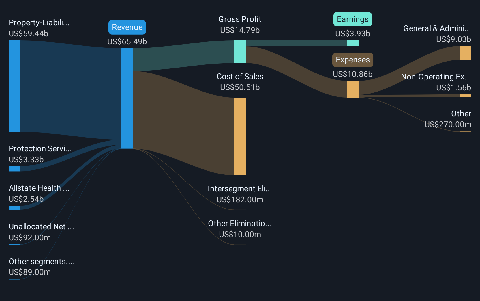 NYSE:ALL Revenue & Expenses Breakdown as at May 2025