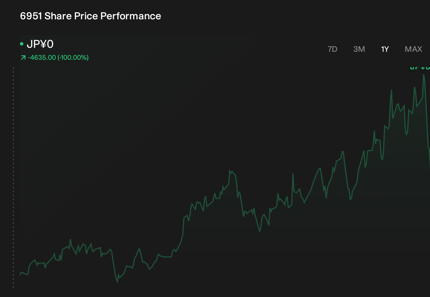 TSE:6951 1-Year Stock Price Chart