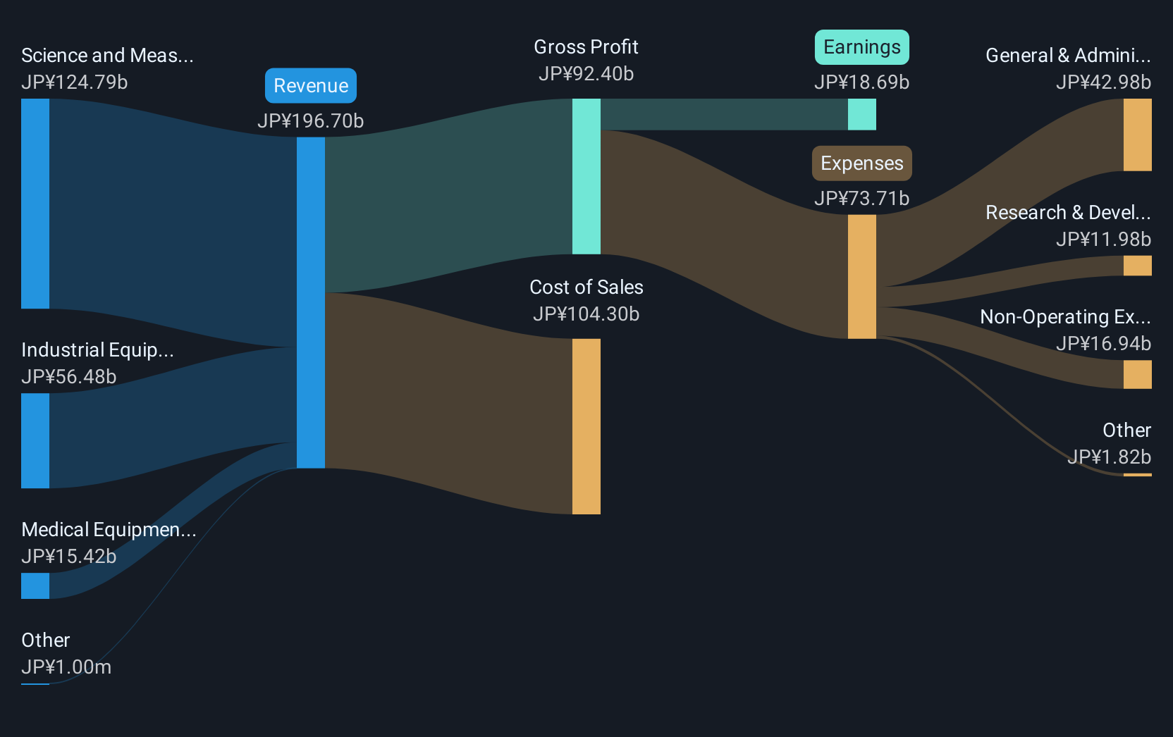 TSE:6951 Revenue and Expenses Breakdown as at Dec 2024