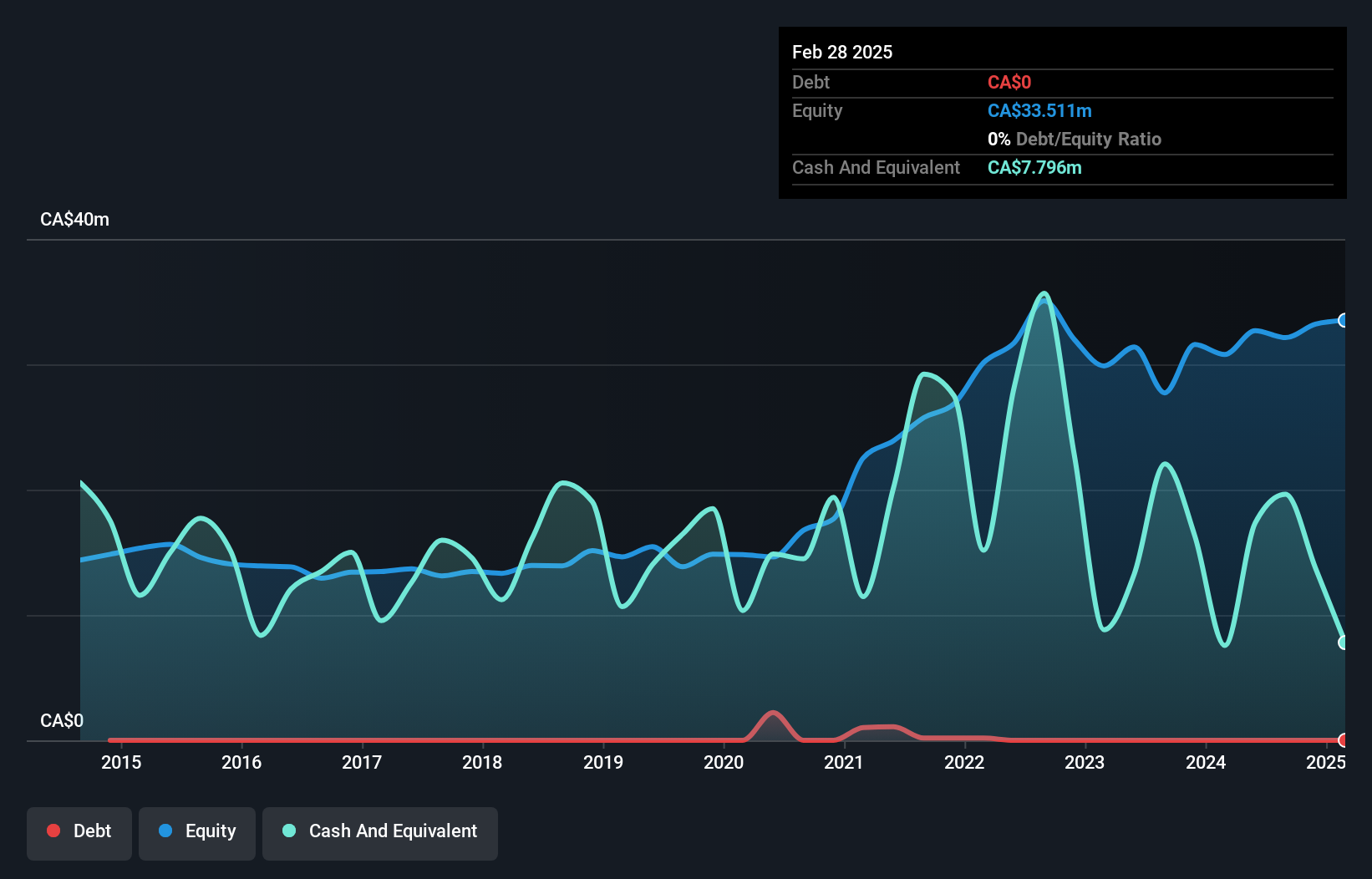 TSX:CWL Debt to Equity History and Analysis as at Feb 2025