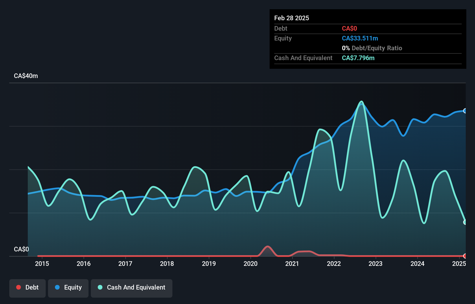 TSX:CWL Debt to Equity History and Analysis as at Jan 2025