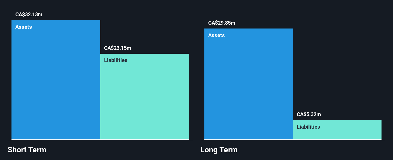 TSX:CWL Financial Position Analysis as at Nov 2024