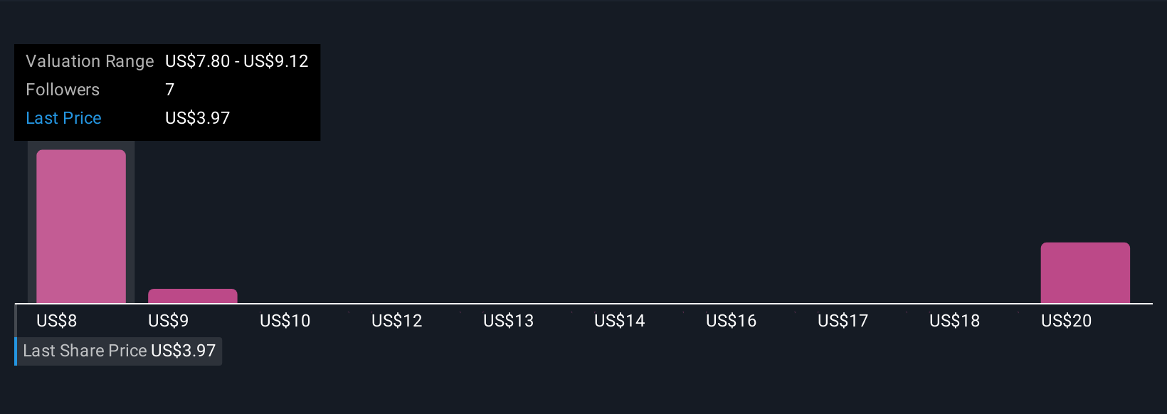 STKL Community Fair Values as at Nov 2025