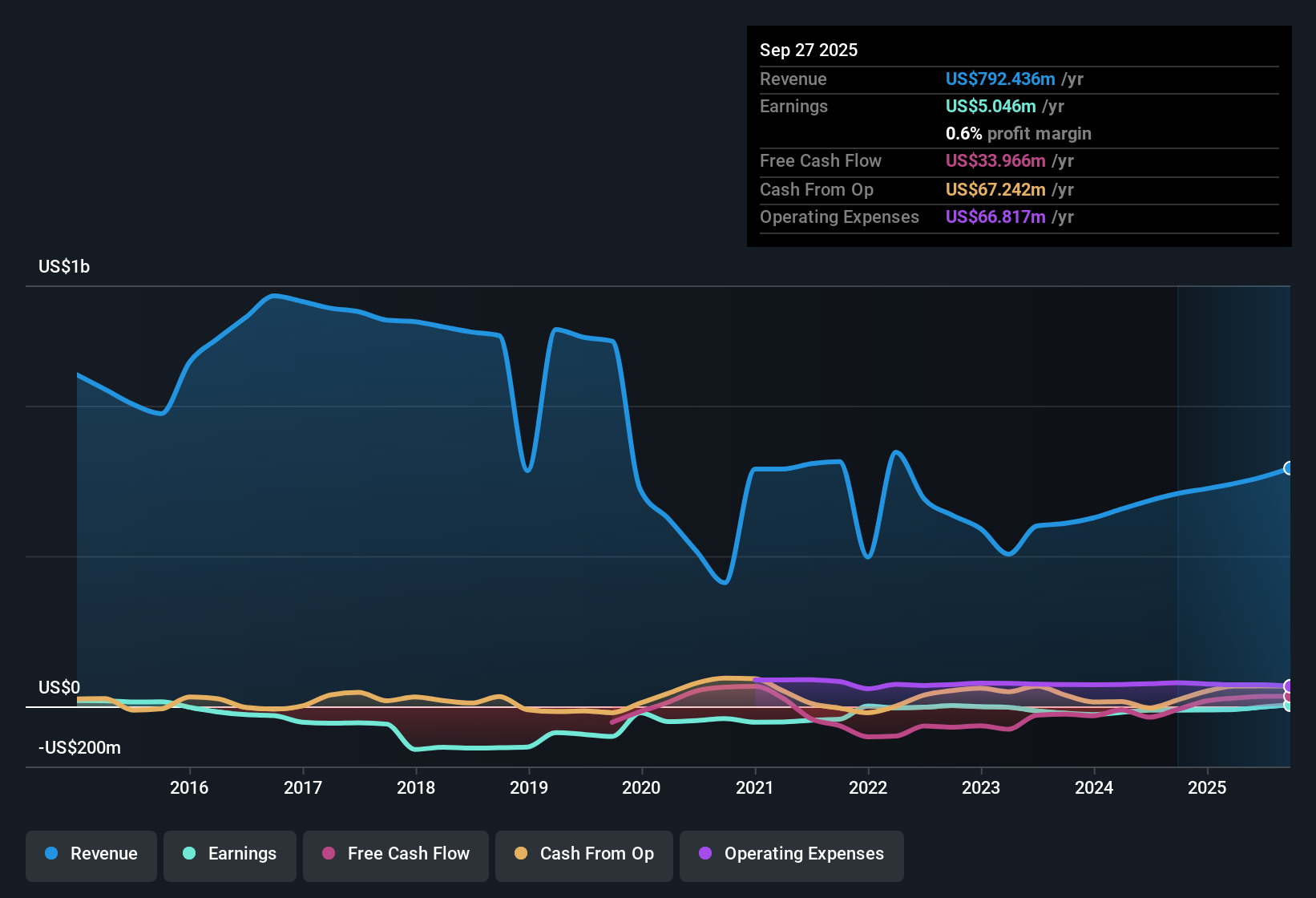 NasdaqGS:STKL Earnings & Revenue History as at Nov 2025