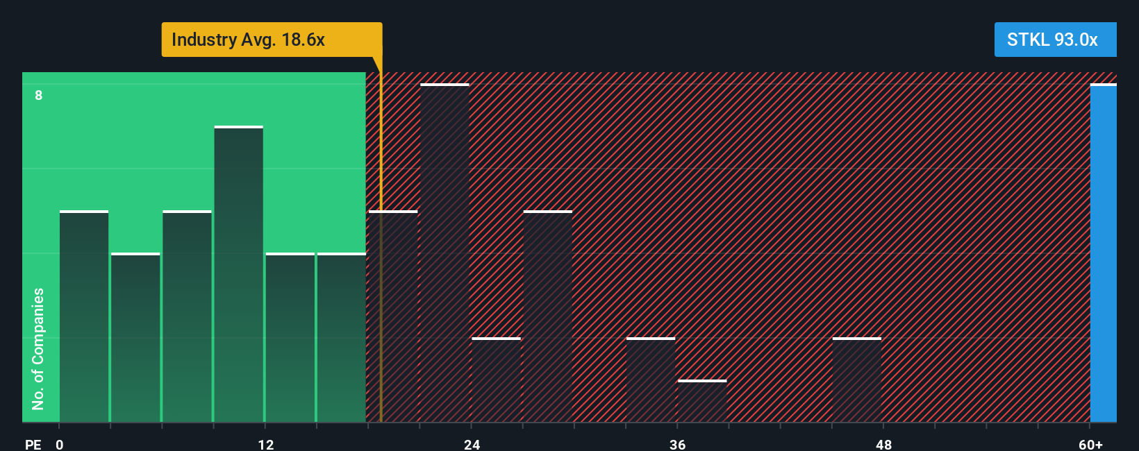 NasdaqGS:STKL PE Ratio as at Nov 2025