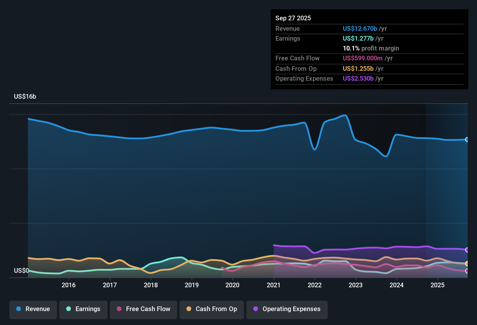 NYSE:K Earnings & Revenue History as at Oct 2025