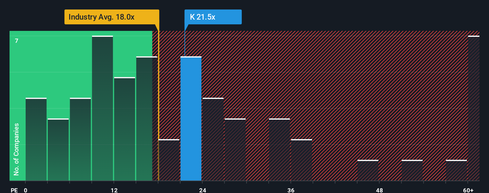 NYSE:K PE Ratio as at Oct 2025