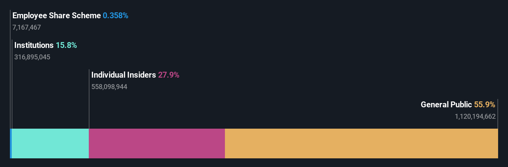 SZSE:002460 Ownership Breakdown as at Nov 2024