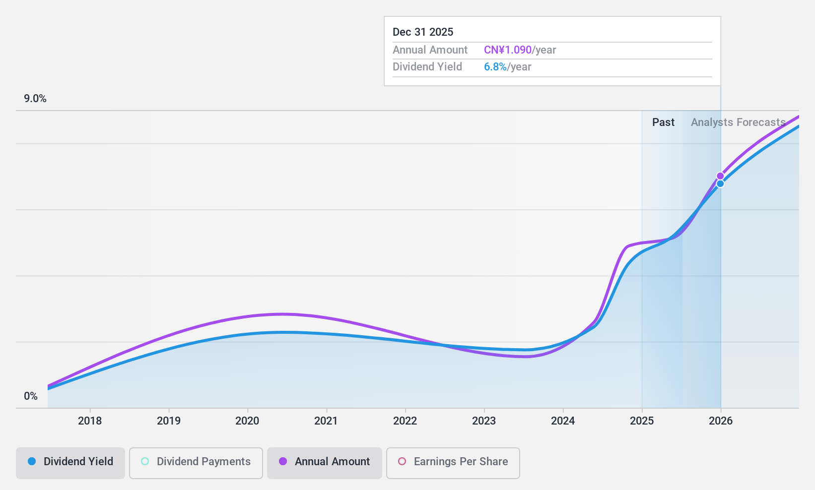 SZSE:000913 Dividend History as at Jan 2025