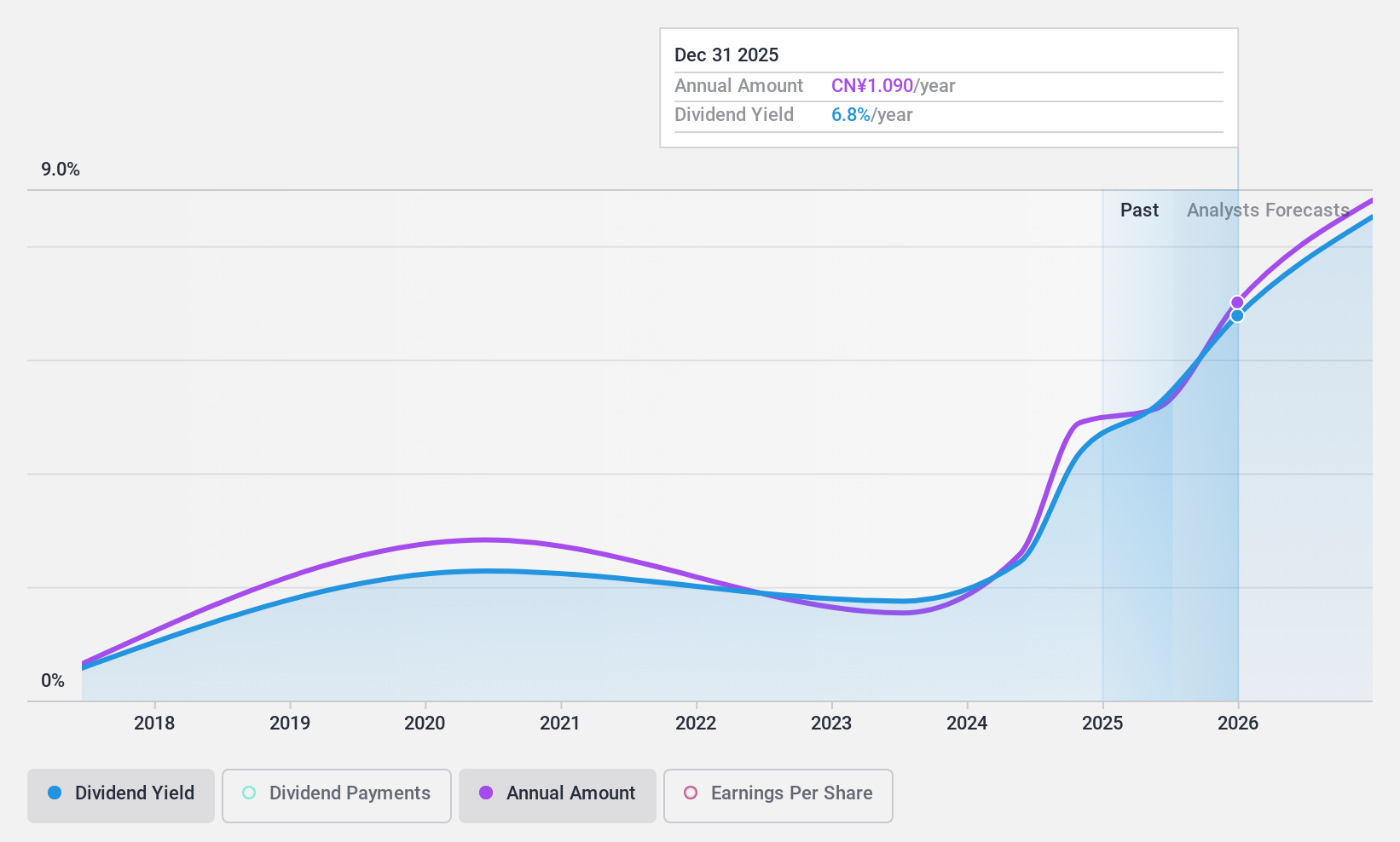 SZSE:000913 Dividend History as at Sep 2024