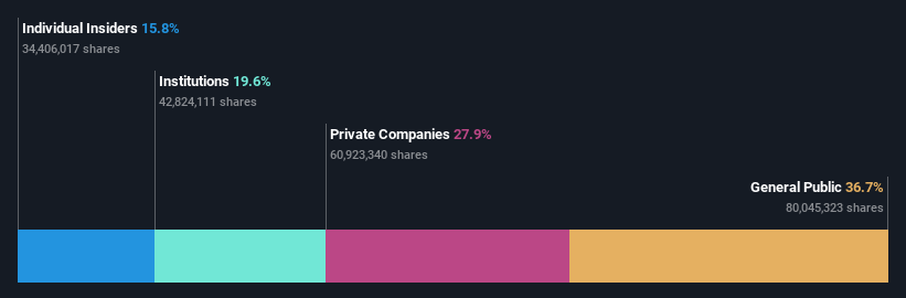 SHSE:688076 Ownership Breakdown as at Mar 2025