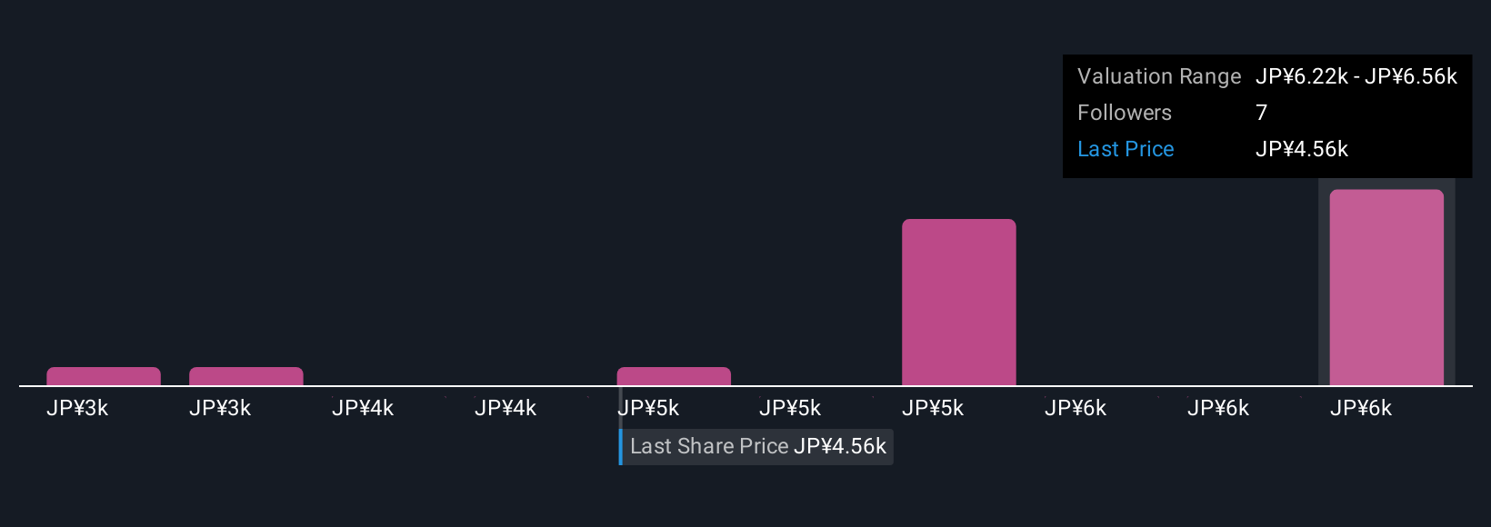 TSE:4063 Community Fair Values as at Nov 2025