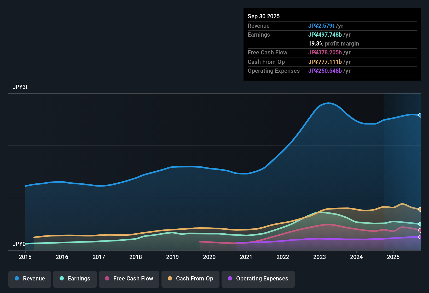TSE:4063 Earnings & Revenue History as at Oct 2025