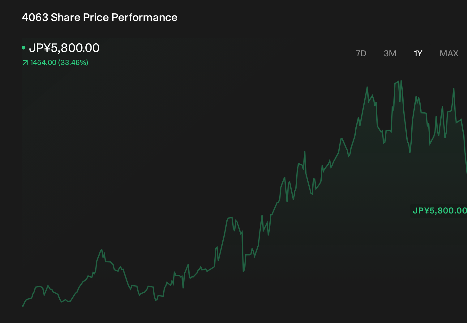 TSE:4063 1-Year Stock Price Chart