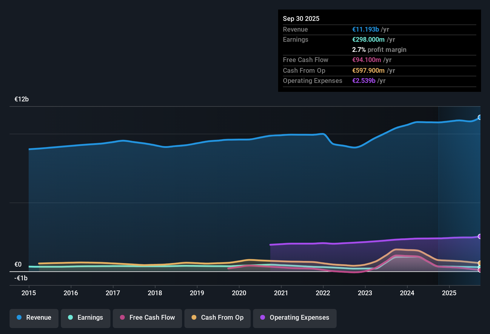 ENXTBR:COLR Earnings & Revenue History as at Dec 2025