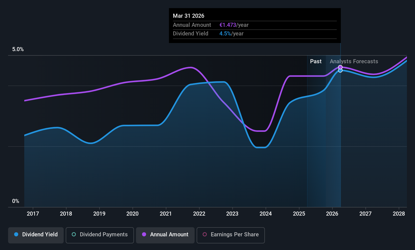 ENXTBR:COLR Dividend History as at Oct 2025
