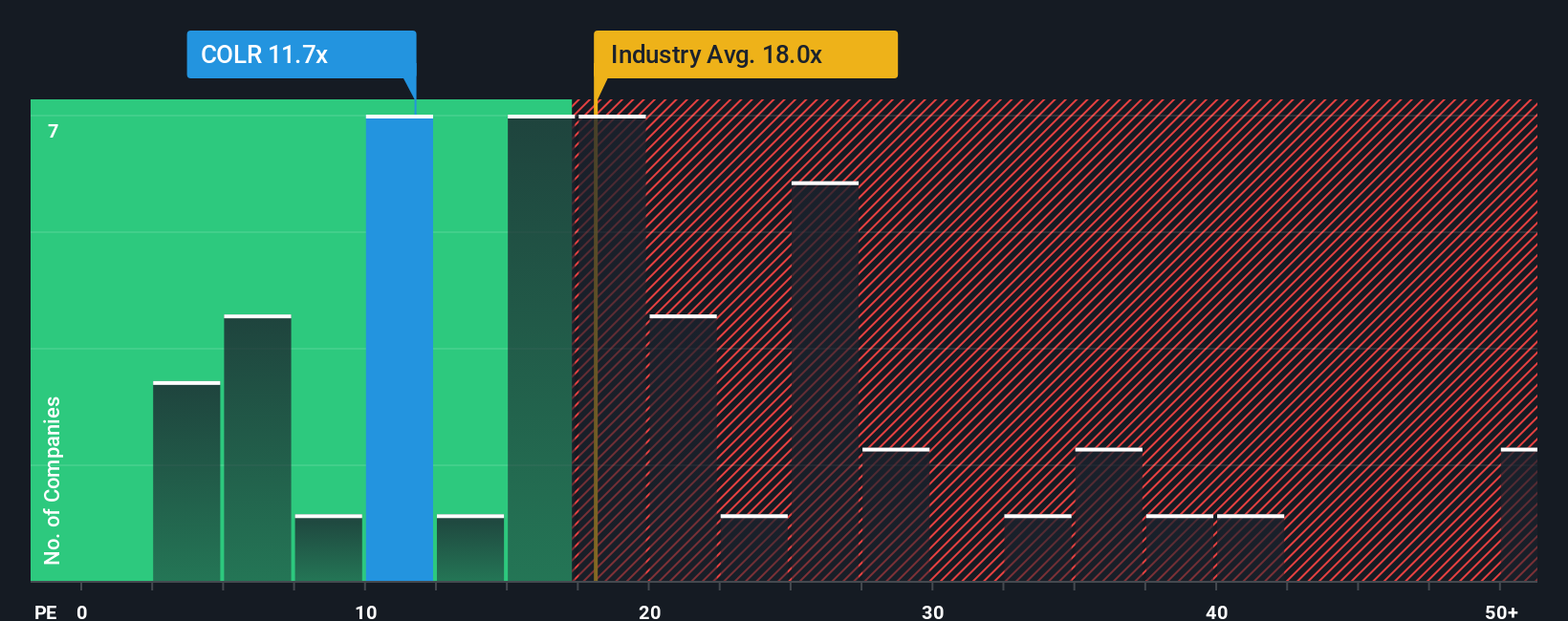 ENXTBR:COLR PE Ratio as at Oct 2025