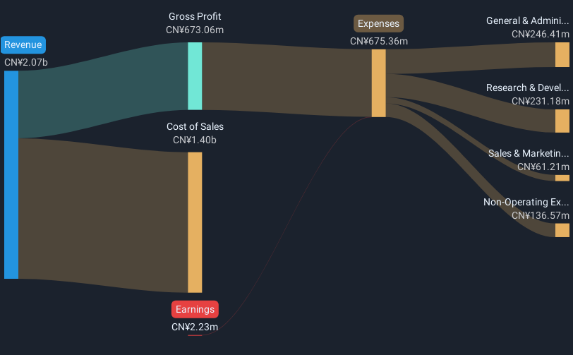 SZSE:000925 Revenue and Expenses Breakdown as at Jan 2025