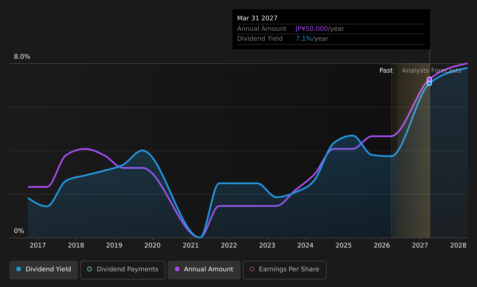 TSE:5852 Dividend History as at May 2026
