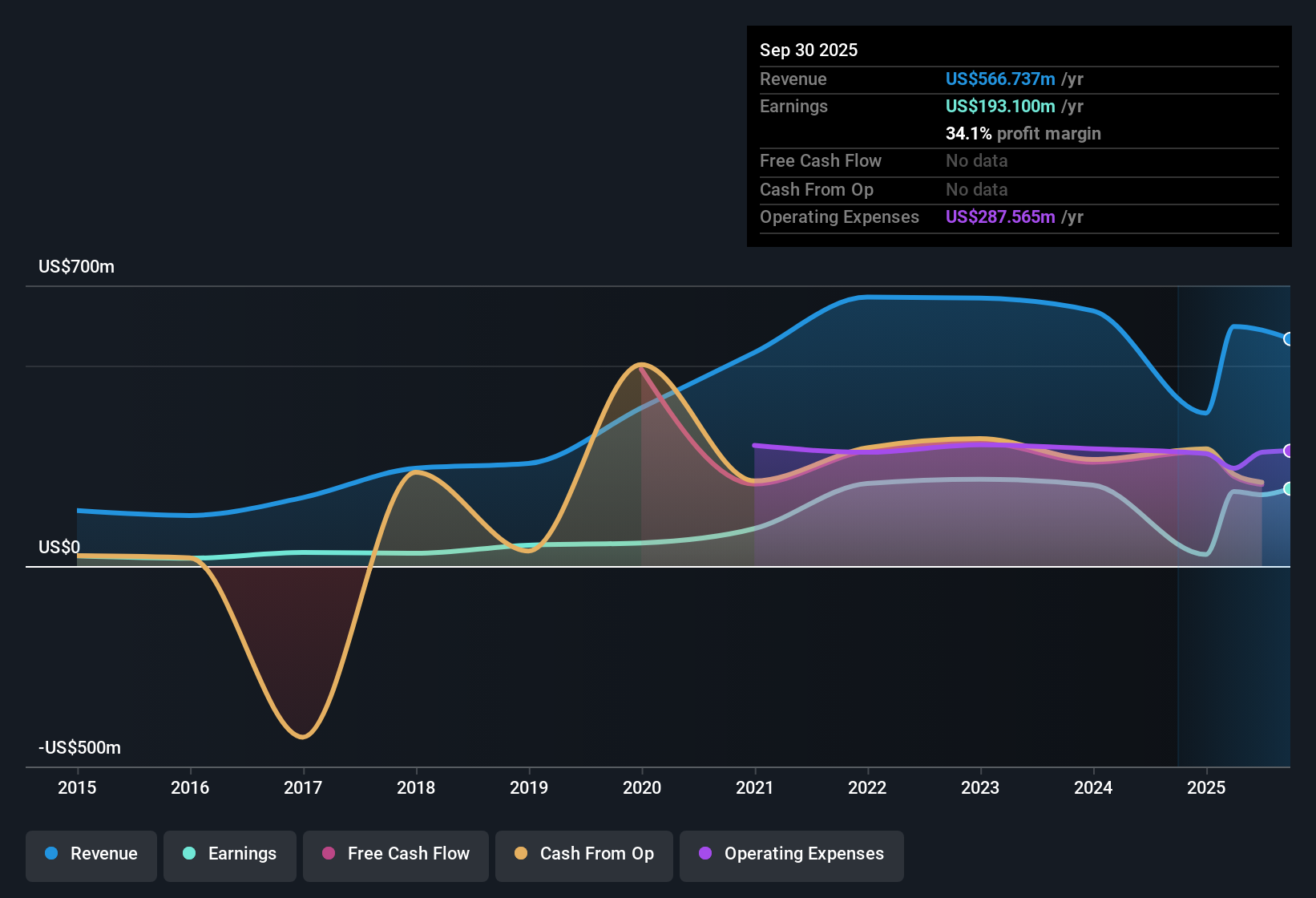 NasdaqGS:MCHB Earnings & Revenue History as at Oct 2025