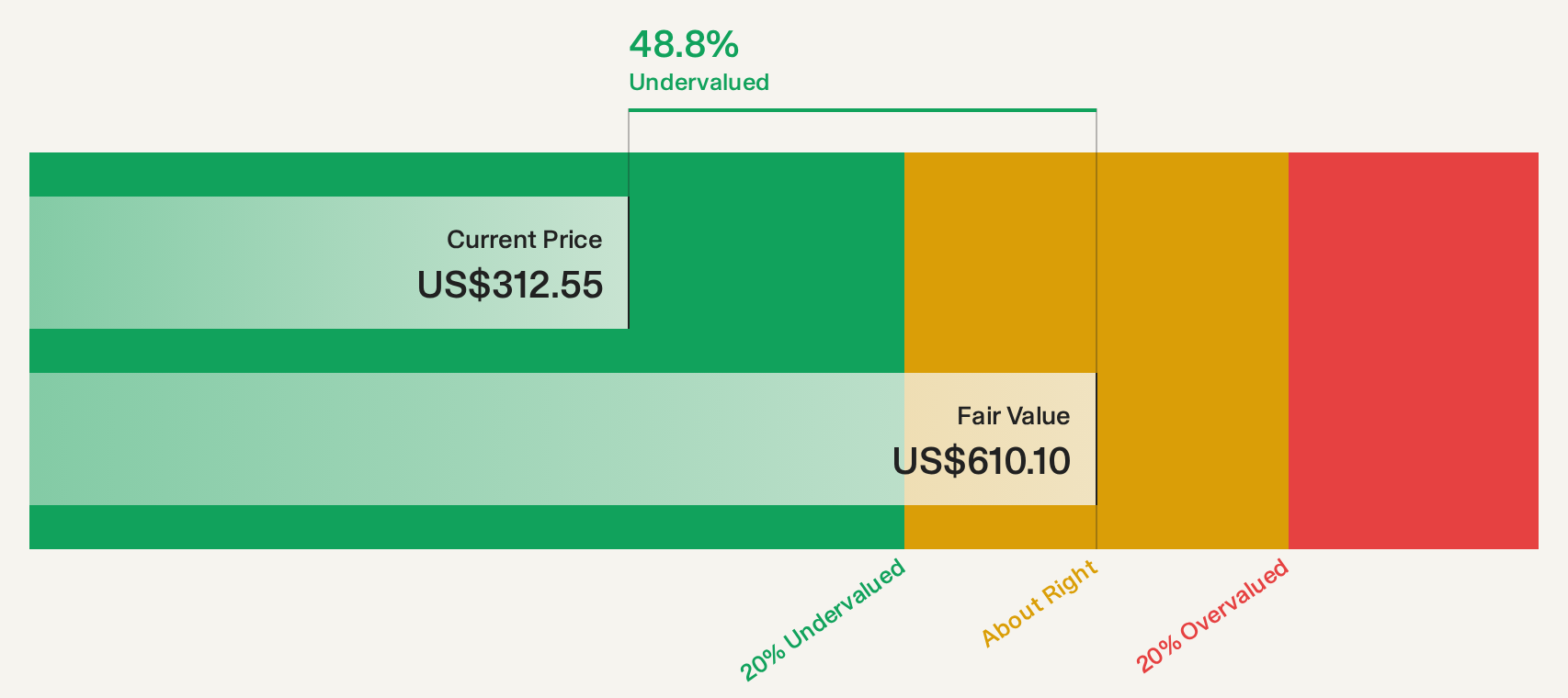 JLL Discounted Cash Flow as at Oct 2026