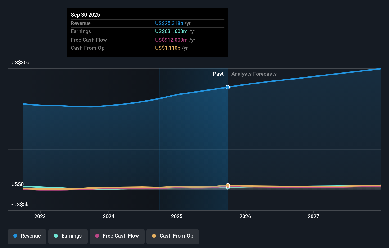 JLL Earnings & Revenue Growth as at Nov 2025