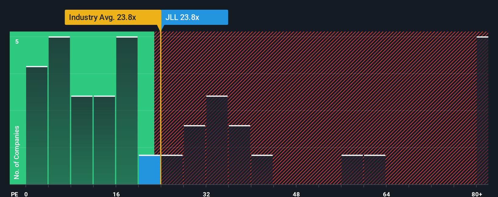 NYSE:JLL PE Ratio as at Oct 2025