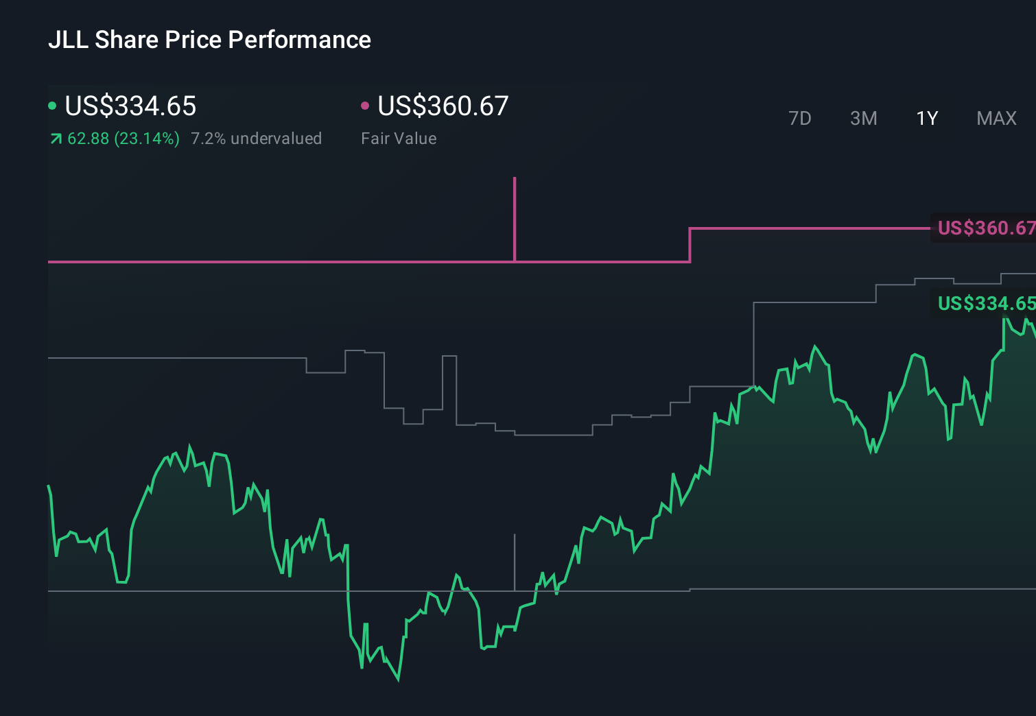 JLL 1-Year Stock Price Chart