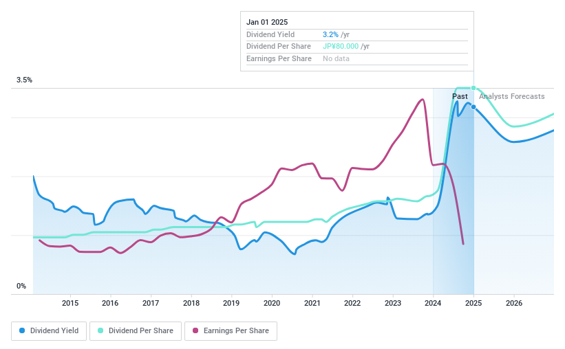 TSE:4072 Dividend History as at Dec 2024