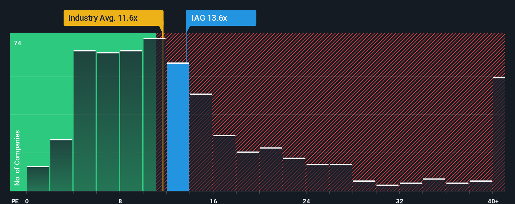 ASX:IAG PE Ratio as at Nov 2025