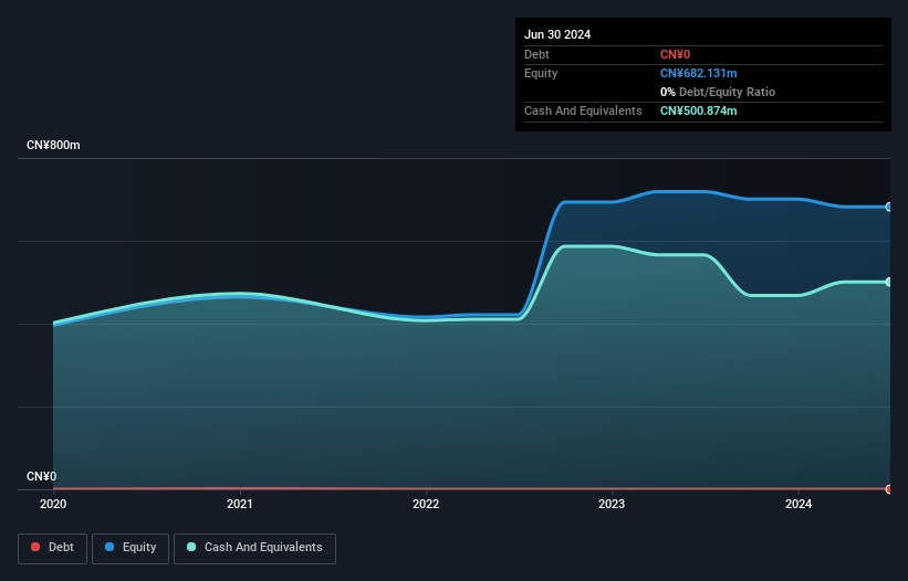 SEHK:2361 Debt to Equity History and Analysis as at Nov 2024