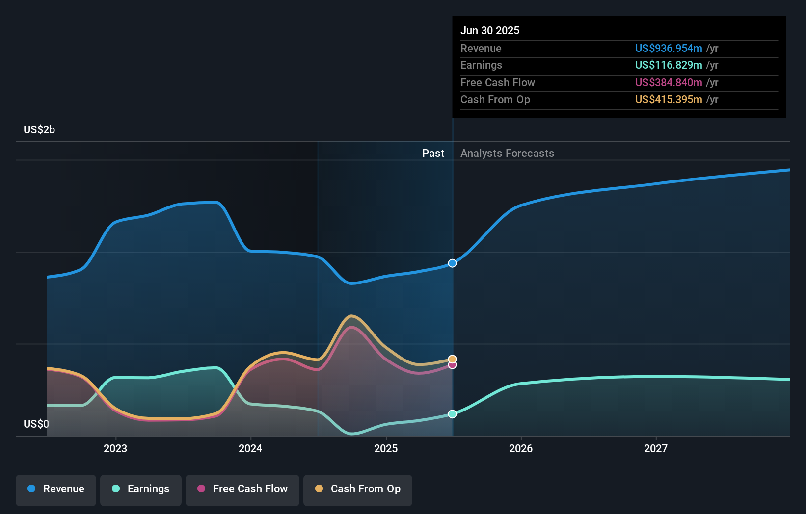 TCBI Earnings & Revenue Growth as at Jul 2025
