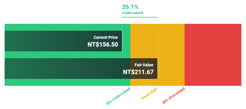 TWSE:3013 Discounted Cash Flow as at Jan 2025