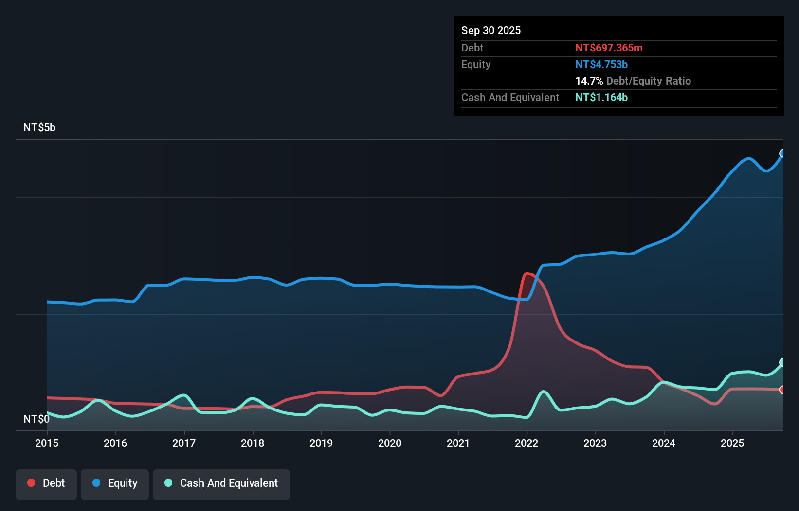 TWSE:3013 Debt to Equity as at Dec 2024