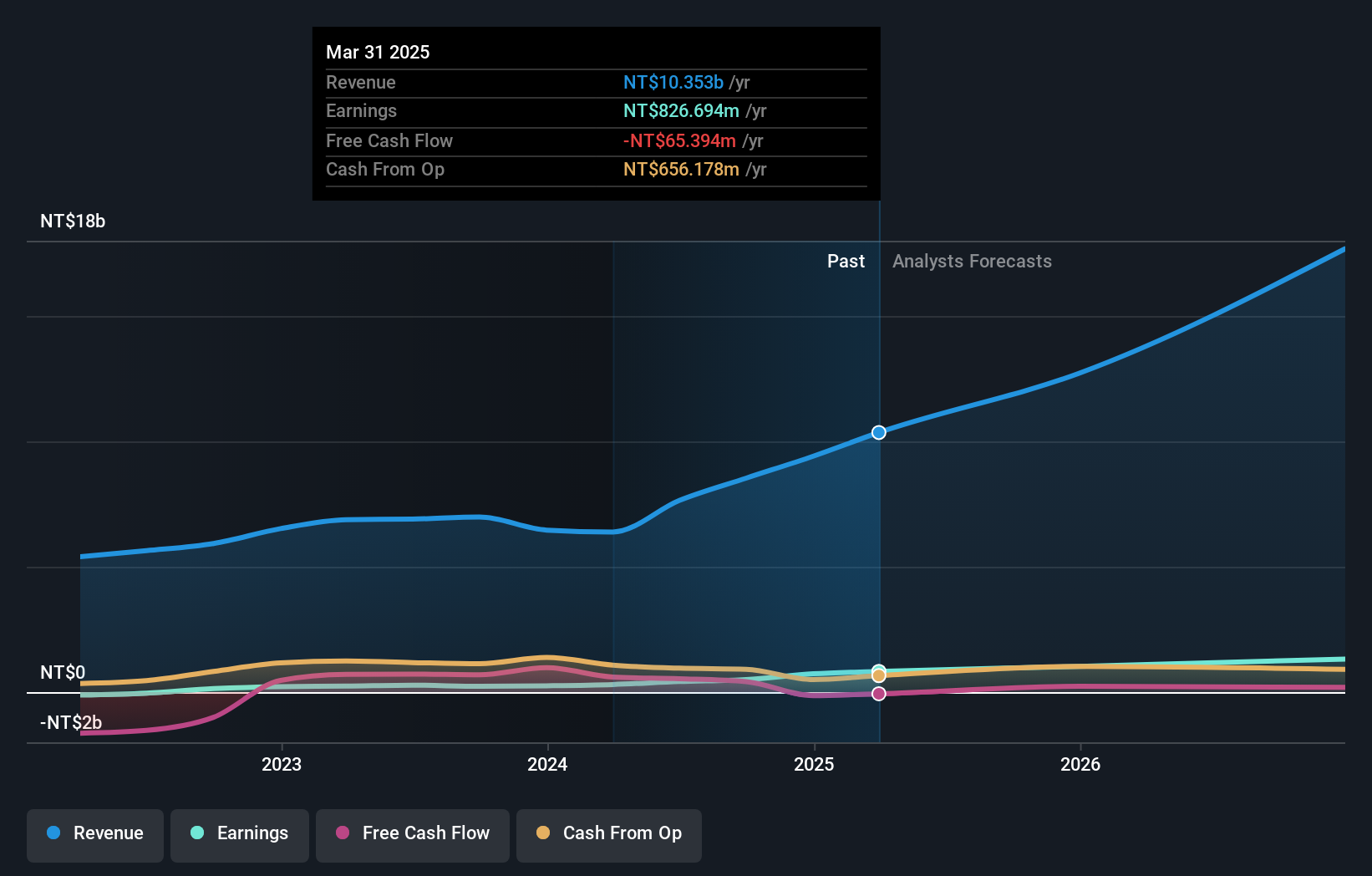 TWSE:3013 Earnings and Revenue Growth as at Nov 2024