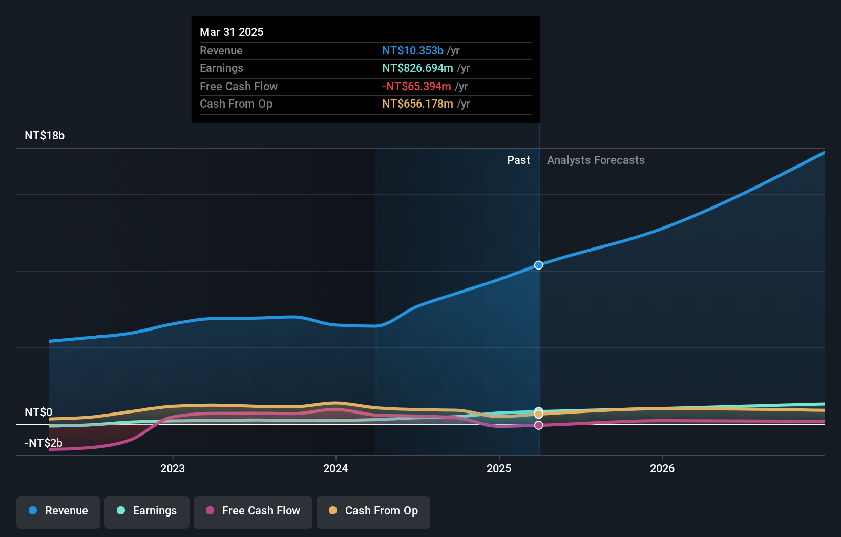 TWSE:3013 Earnings and Revenue Growth as at Jul 2024