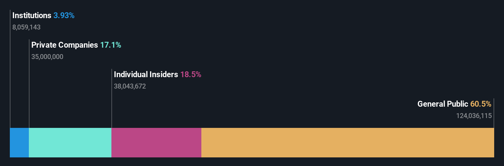 TWSE:3013 Ownership Breakdown as at Oct 2024