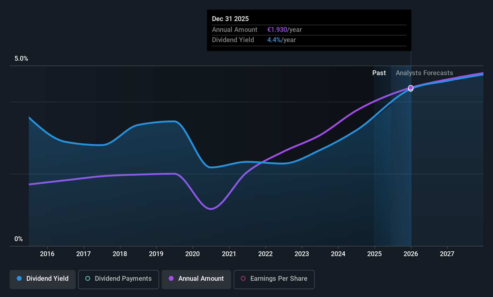 ENXTPA:IPS Dividend History as at Jun 2025