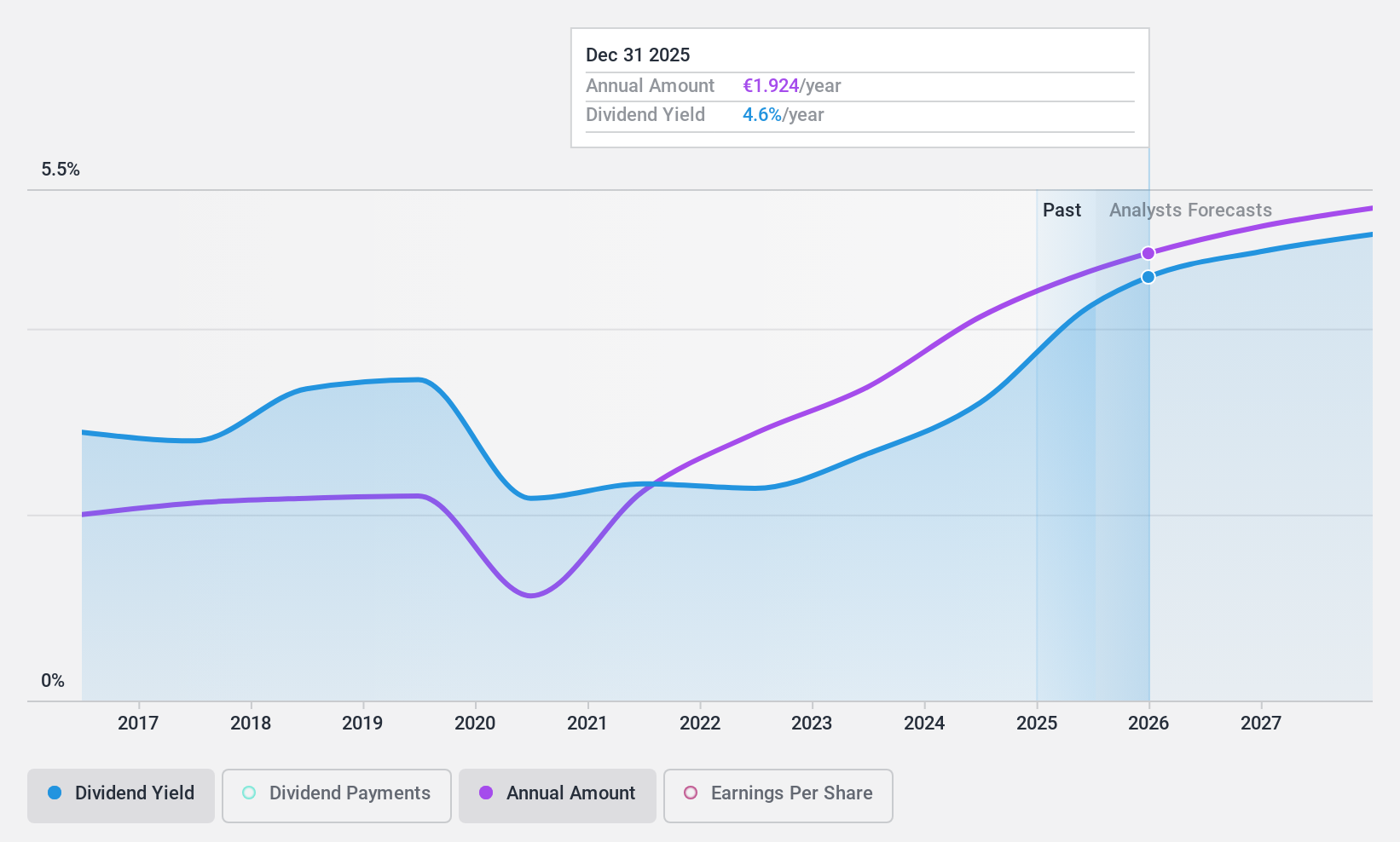 ENXTPA:IPS Dividend History as at May 2025