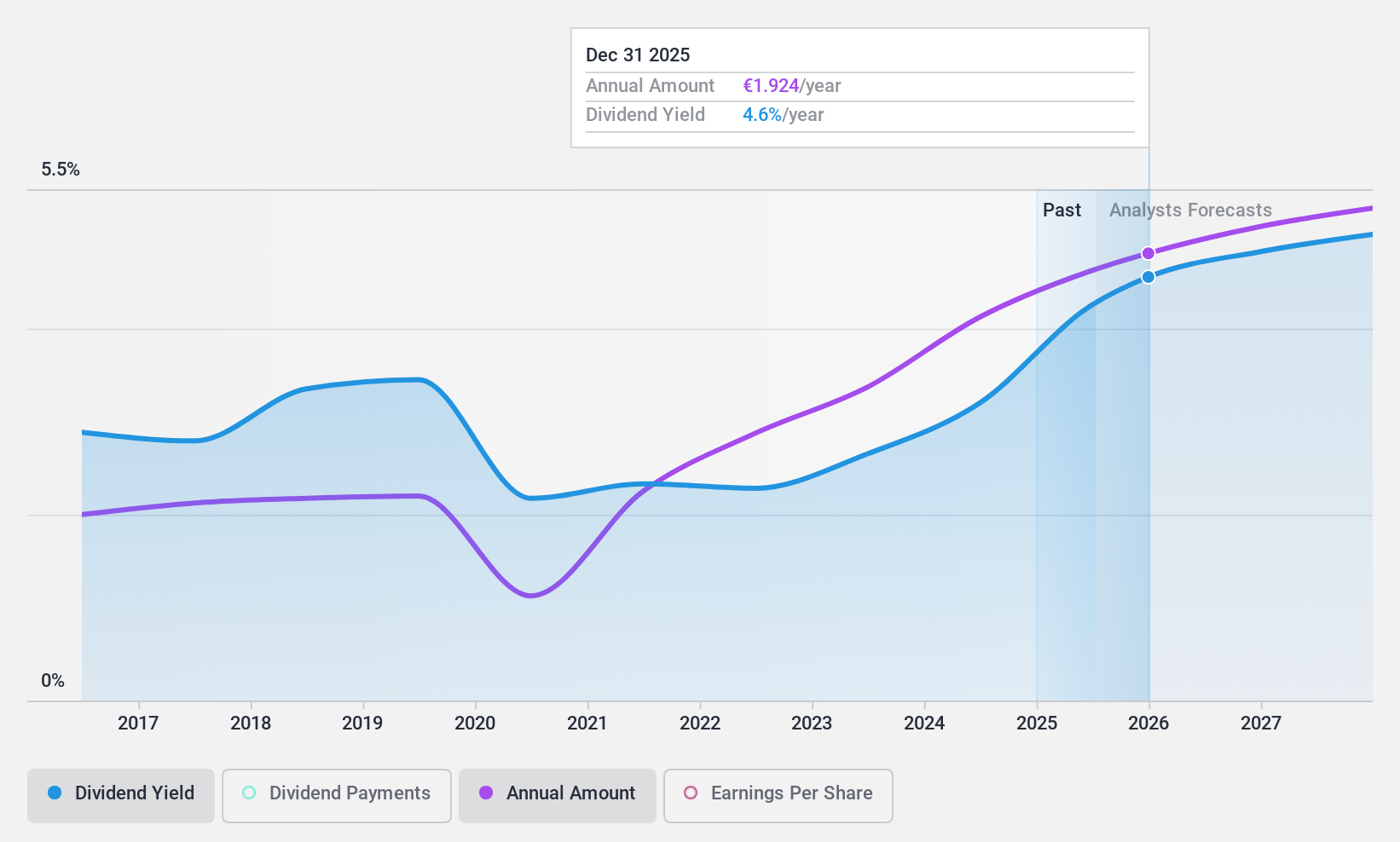 ENXTPA:IPS Dividend History as at Oct 2024