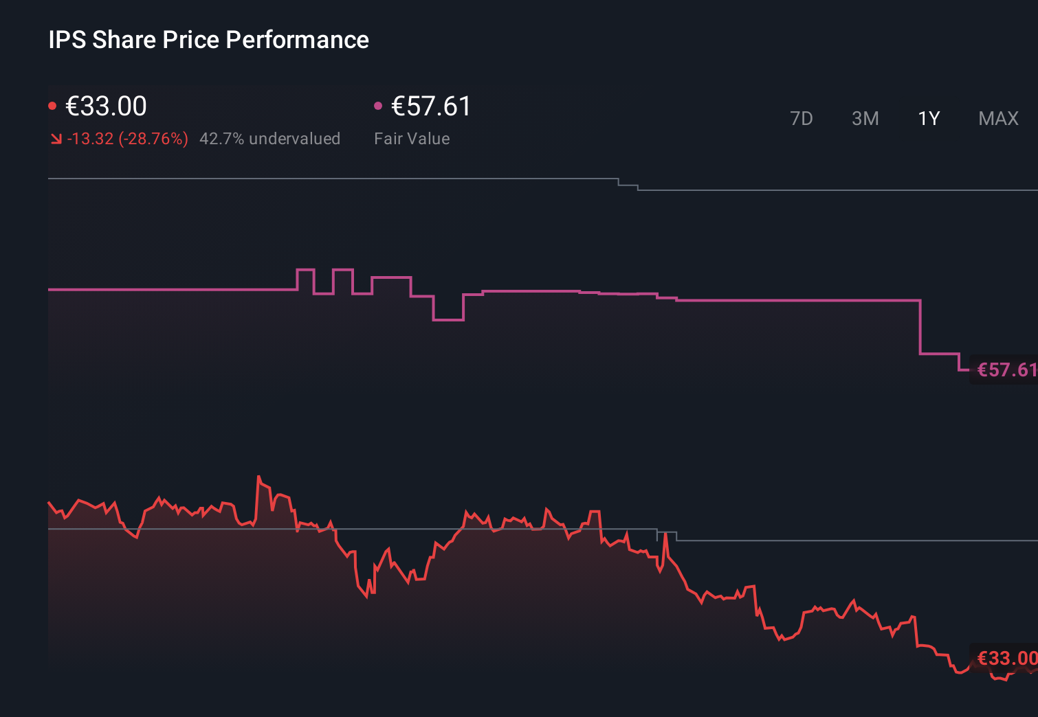 ENXTPA:IPS 1-Year Stock Price Chart